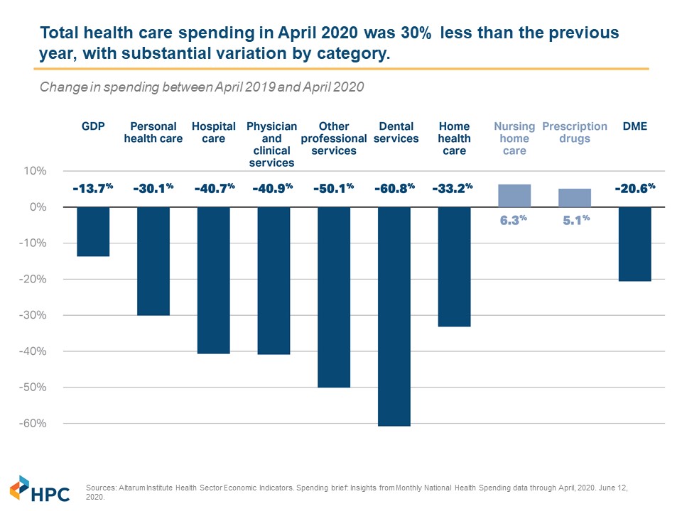 Healthcare Costs Dropped Dramatically This Spring